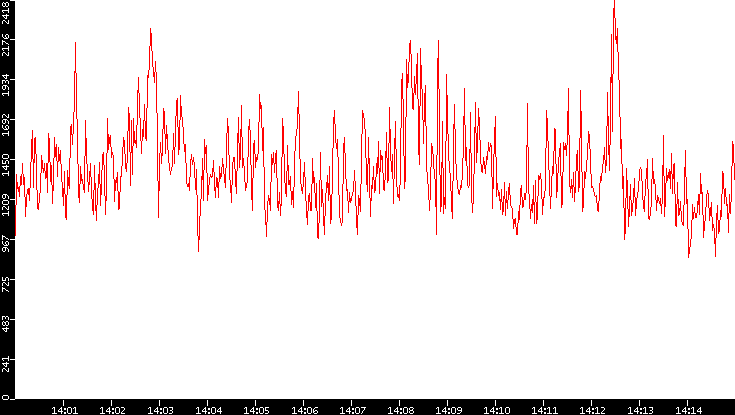 Nb. of Packets vs. Time