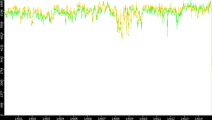 Entropy of Port vs. Time
