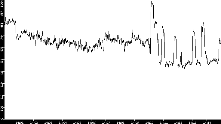 Average Packet Size vs. Time