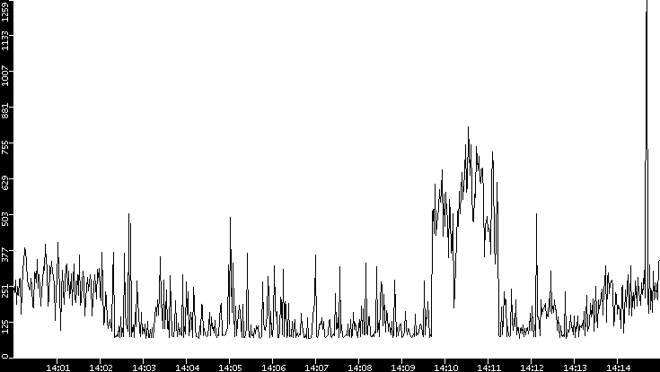 Average Packet Size vs. Time
