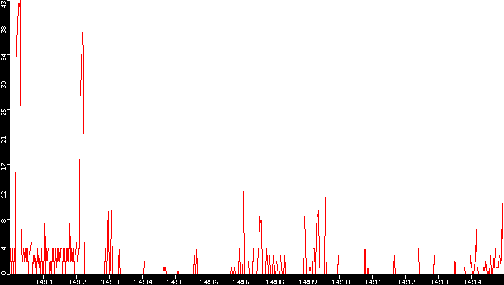 Nb. of Packets vs. Time