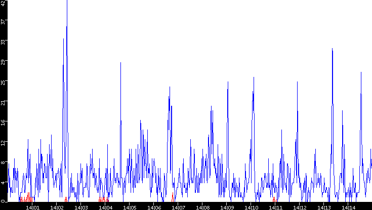 Nb. of Packets vs. Time
