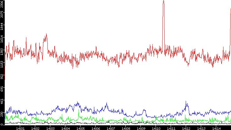 Nb. of Packets vs. Time