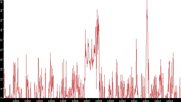 Nb. of Packets vs. Time