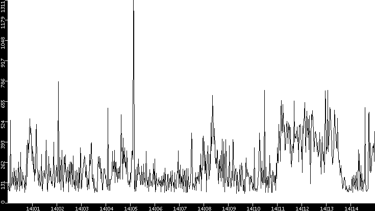 Average Packet Size vs. Time