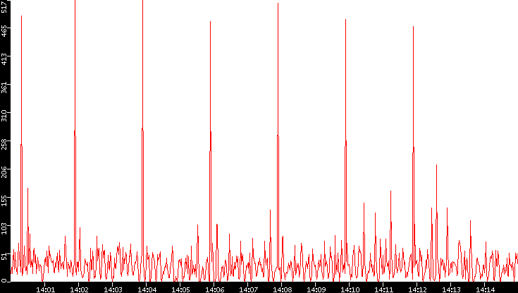 Nb. of Packets vs. Time