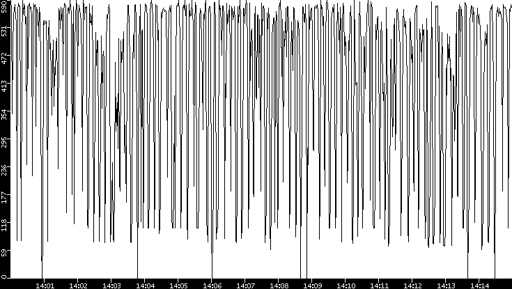 Average Packet Size vs. Time