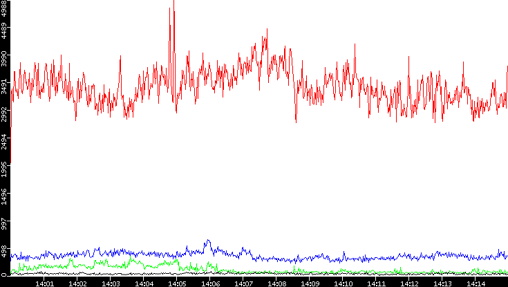 Nb. of Packets vs. Time