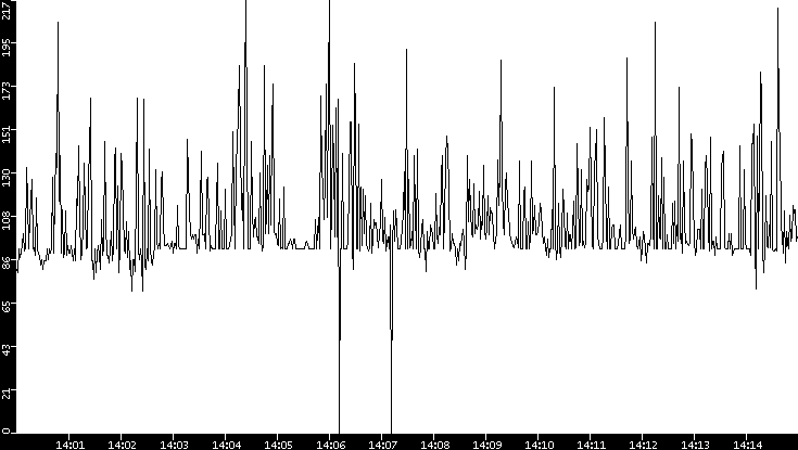 Average Packet Size vs. Time