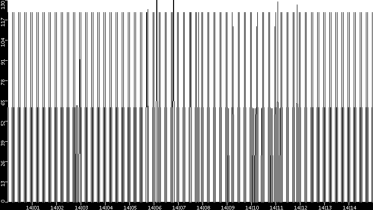 Average Packet Size vs. Time