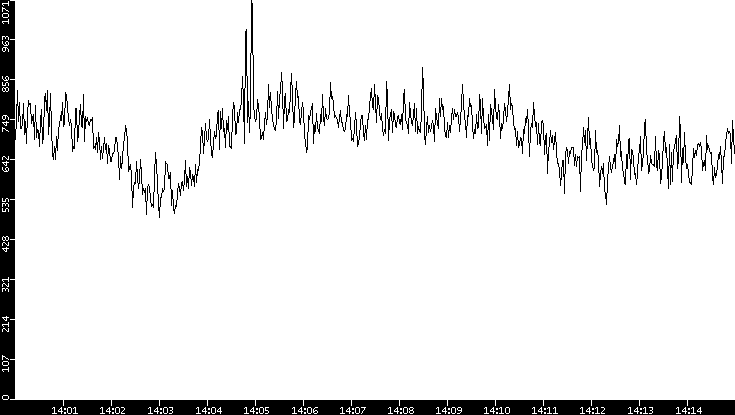 Average Packet Size vs. Time