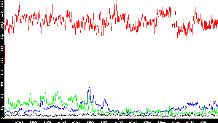 Nb. of Packets vs. Time
