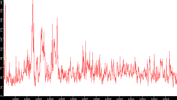 Nb. of Packets vs. Time