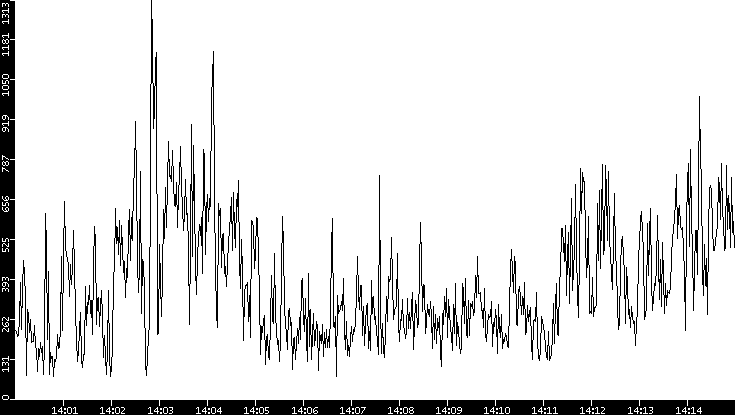 Average Packet Size vs. Time