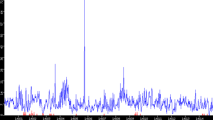 Nb. of Packets vs. Time