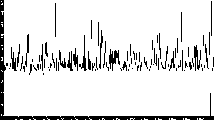 Average Packet Size vs. Time