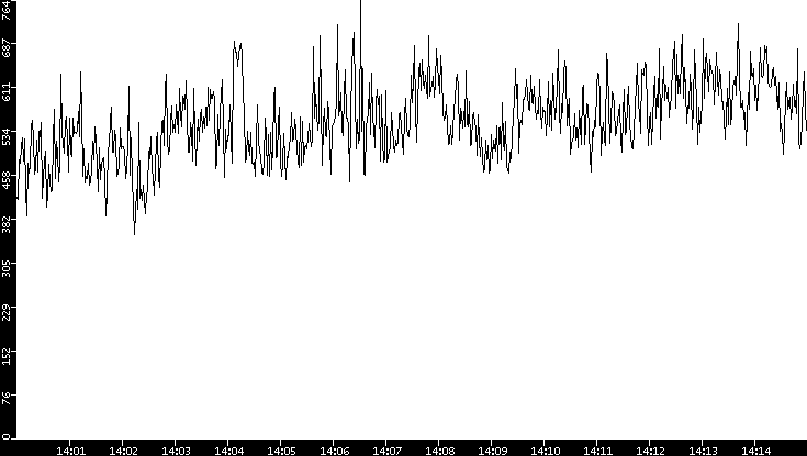 Average Packet Size vs. Time