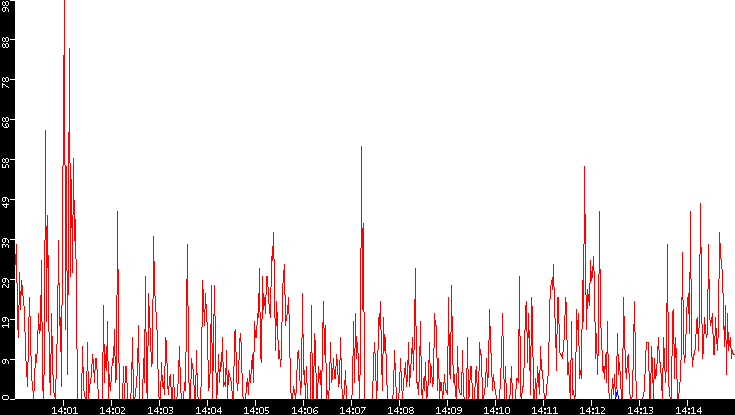 Nb. of Packets vs. Time