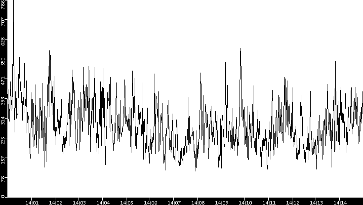 Average Packet Size vs. Time