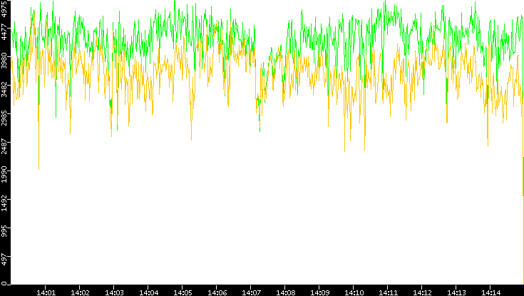 Entropy of Port vs. Time
