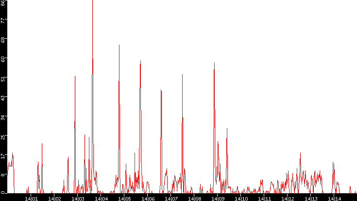 Nb. of Packets vs. Time