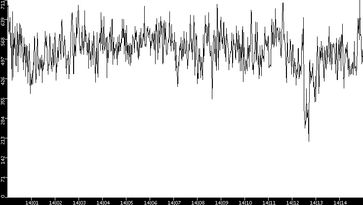 Average Packet Size vs. Time