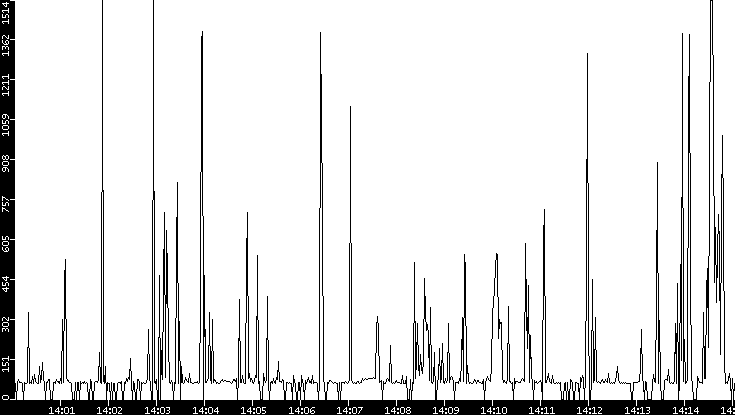 Average Packet Size vs. Time