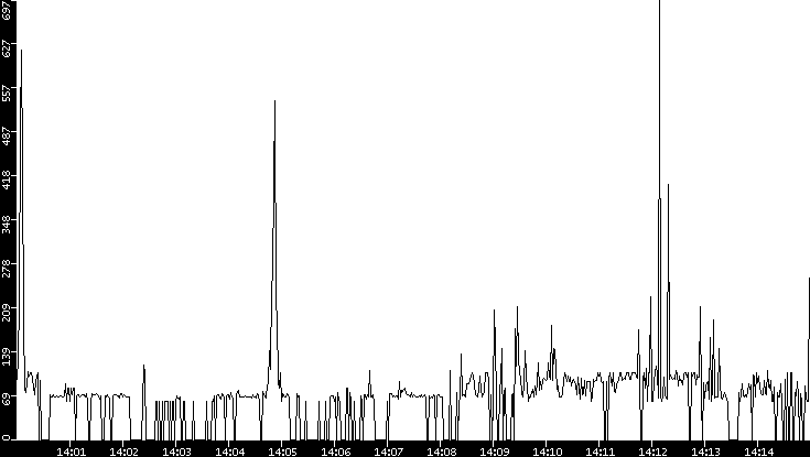 Average Packet Size vs. Time