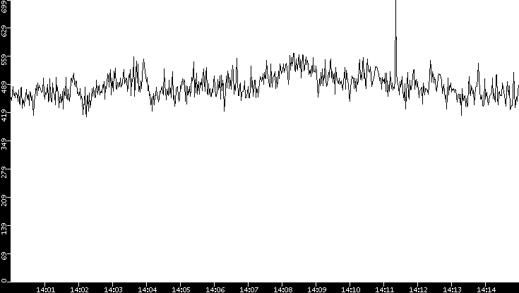Average Packet Size vs. Time