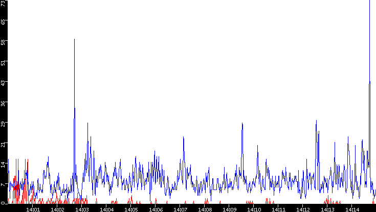 Nb. of Packets vs. Time