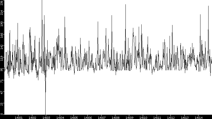 Average Packet Size vs. Time