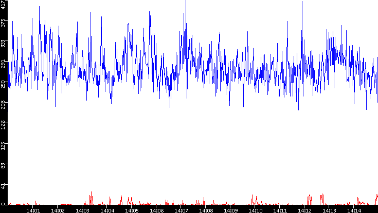 Nb. of Packets vs. Time