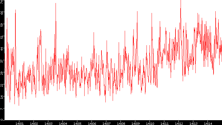 Nb. of Packets vs. Time