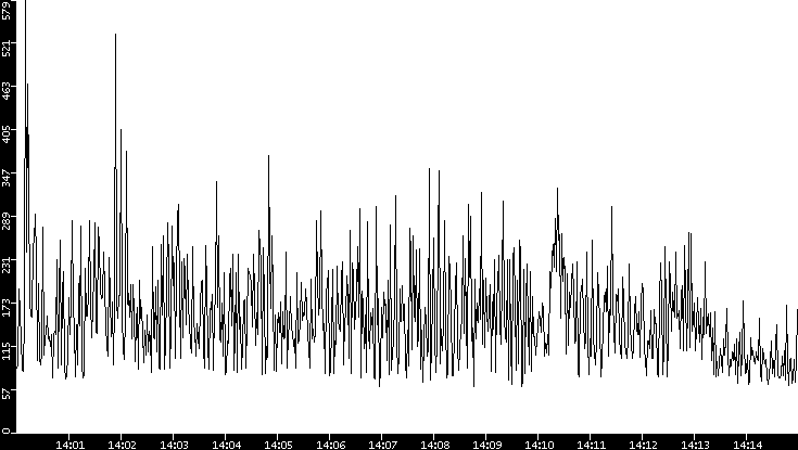 Average Packet Size vs. Time