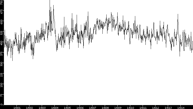 Average Packet Size vs. Time