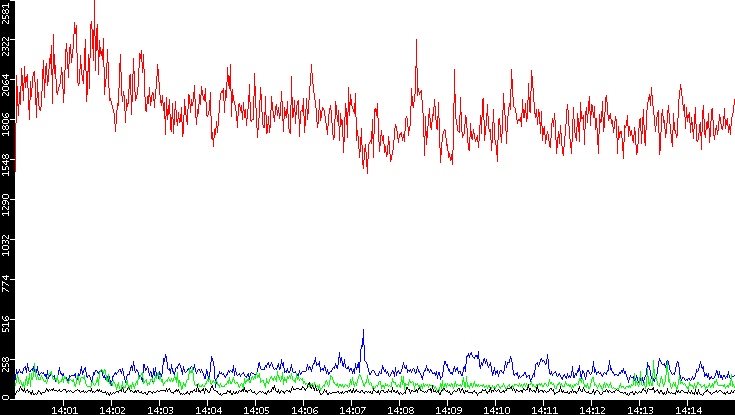 Nb. of Packets vs. Time