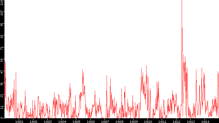Nb. of Packets vs. Time