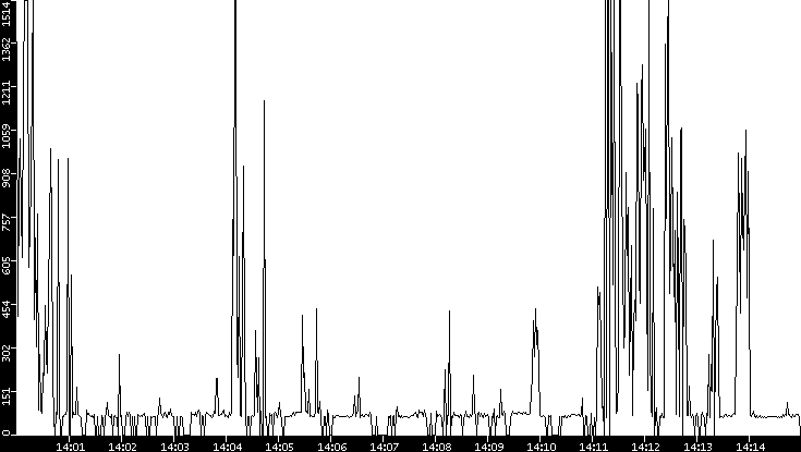 Average Packet Size vs. Time