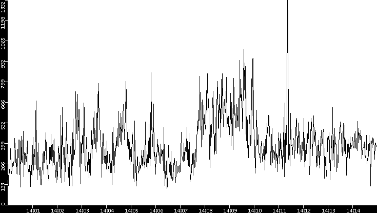 Average Packet Size vs. Time