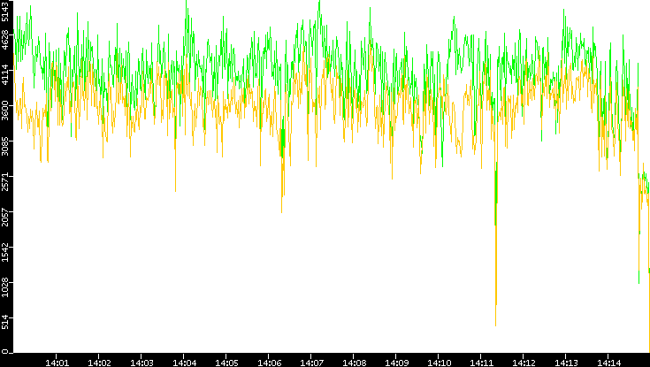 Entropy of Port vs. Time