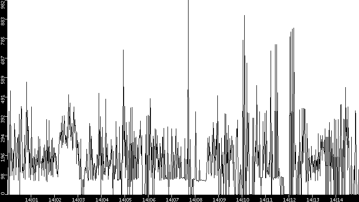 Average Packet Size vs. Time