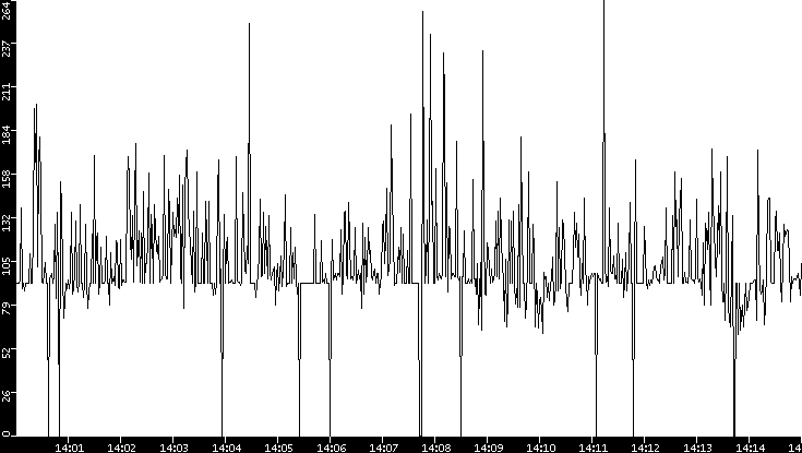 Average Packet Size vs. Time