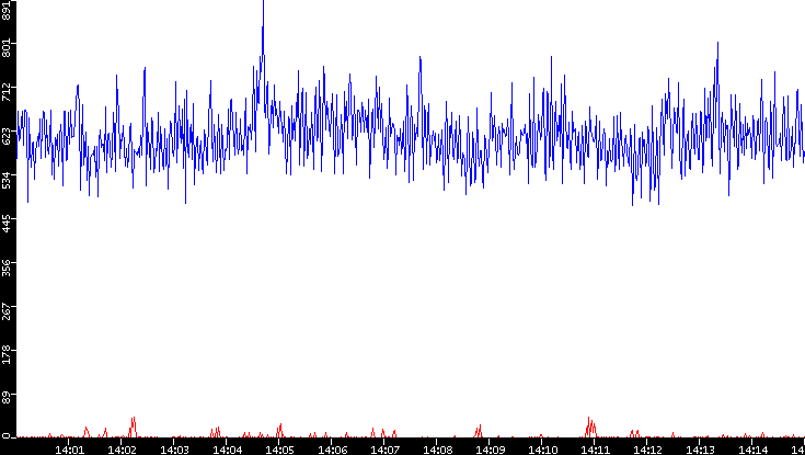 Nb. of Packets vs. Time