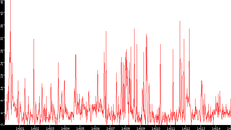 Nb. of Packets vs. Time
