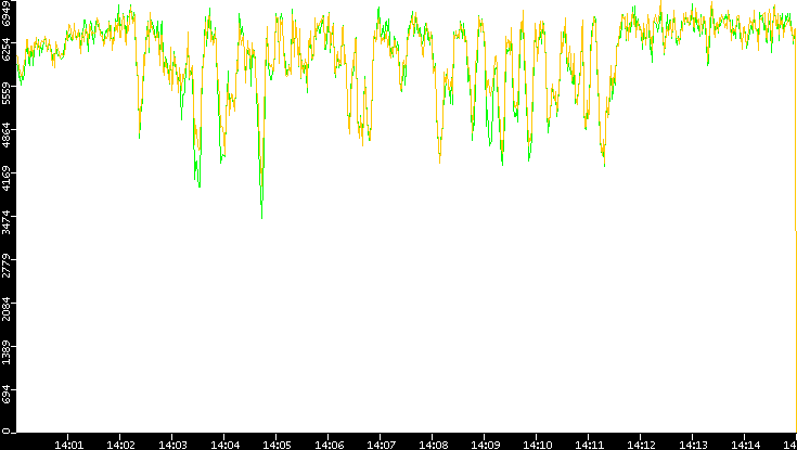 Entropy of Port vs. Time
