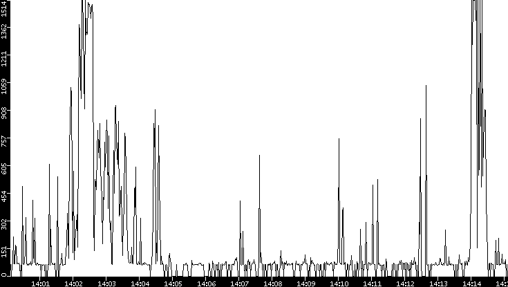 Average Packet Size vs. Time