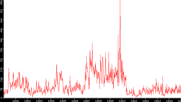 Nb. of Packets vs. Time