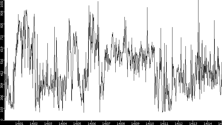 Average Packet Size vs. Time