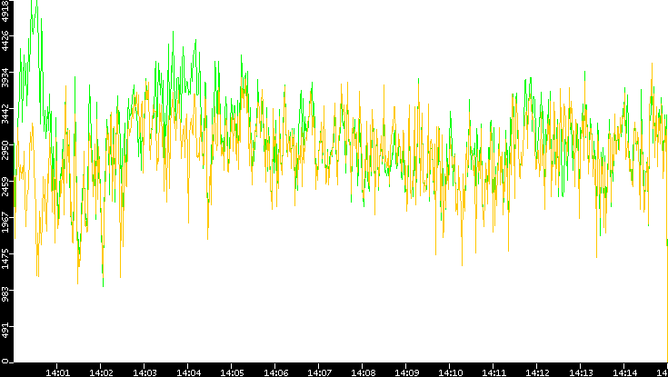 Entropy of Port vs. Time