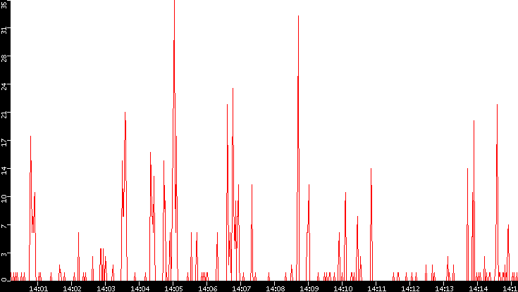 Nb. of Packets vs. Time